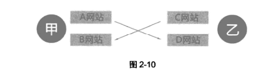 友情链接是双向链接。那是， 我们的网站链接另一方网站，另一个网站也与我们的网站相关联。但从实际效果开始，双向链路的效果远低于单向链路。单向链接是指我们网站的其他网站链接，但我们的网站与另一方无关，为什么双向链接更好？