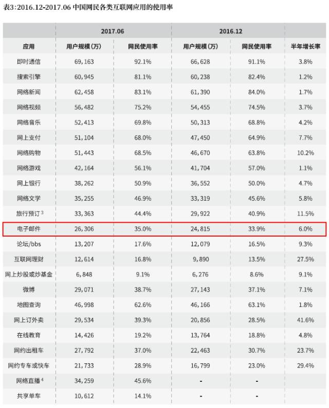 电子邮件作为最早，最基本的Internet应用程序之一，已经存在了35年之久。 在年轻的互联网家庭中，它绝对是一名铁杆老手。面对退伍军人的下落，尤其是在诸如QQ和微信之类的即时消息工具出现之后，电子邮件的未来是否仍然存在，业界反复论证。。是不朽的老将，但会灭亡？ 还是老兵让我们来看看网站建设公司的编辑。